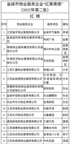 鹽城物業(yè)服務(wù)評估 紅黃黑榜名單公布，提升社區(qū)治理新標準